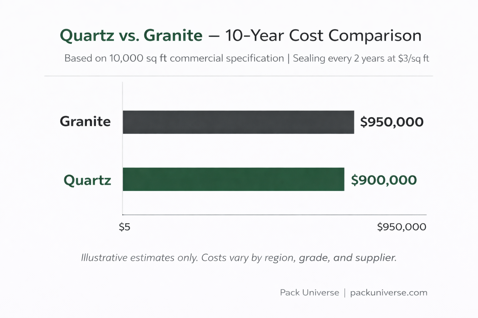 quartz vs granite 10 year cost comparison commercial USA